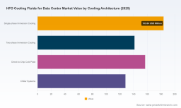 PW Consulting: HFO Cooling Fluids for Data Centers Poised for Explosive Growth, Forecasting an 18.02% CAGR