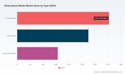 PW Consulting: Sleep Apnea Masks Market Poised to Expand at 8.15% CAGR from 2026&ndash;2032