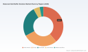 PW Consulting Forecasts Balanced Salt Buffer Solution Market to Rise from USD 842.5 Million in 2025 to USD 1.39 Billion by 2032 at a 7.4% CAGR &mdash; North America, PBS and Cell Culture Lead; Top 3 Hold 42.5%