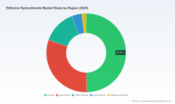 PW Consulting Predicts Etifoxine Hydrochloride Market to Grow at a 5.2% CAGR Through 2032