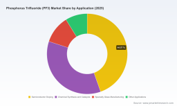 PW Consulting: PF3 Market Set to Rise from USD 72.45 Million in 2025 to USD 120.19 Million by 2032, Driven by a 7.5% CAGR
