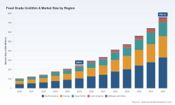 Explosive Growth Ahead: PW Consulting Forecasts Food-Grade Urolithin A Market to Expand at a 17.5% CAGR
