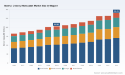 PW Consulting Forecast: Normal Dodecyl Mercaptan Market to Rise from USD 205.85 Million (2025) to USD 280.13 Million by 2032 at 4.5% CAGR &mdash; Asia Pacific Leads with USD 103.48M