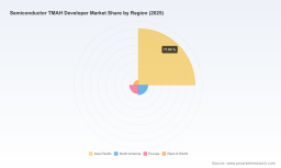 PW Consulting: Semiconductor TMAH Developer Market Reaches USD 1,155.4 Million in 2025 &mdash; Asia Pacific Commands USD 820.8 Million as Market Eyes 8.01% CAGR Through 2032