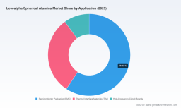 PW Consulting: Low Alpha Spherical Alumina Market Poised for Rapid Growth at a 14.02% CAGR Through 2032, Led by Asia Pacific