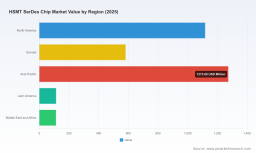 PW Consulting: HSMT SerDes Chip Market Set to Jump from USD 3,200 Million in 2025 to USD 7,764.6 Million by 2032 on 13.5% CAGR