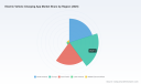 PW Consulting: EV Charging App Market to Soar from USD 2,500.00 Million in 2025 to USD 11,591.11 Million by 2032, Expanding at a 24.5% CAGR
