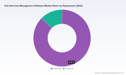 PW Consulting Forecast: Exit Interview Management Software Market to Rise from USD 454.1 Million in 2025 to USD 951.12 Million by 2032 at an 11.14% CAGR