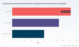 PW Consulting Predicts 13.98% CAGR for Bio-Based Superabsorbent Polymers Market in Hygiene Products Through 2032