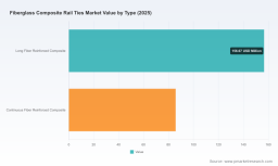 PW Consulting Forecasts 6.29% CAGR for Fiberglass Composite Rail Ties Market During 2026&ndash;2032