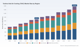 PW Consulting: Turbine Inlet Air Cooling (TIAC) Market Poised for Robust Growth &mdash; 7.35% CAGR Projected for 2026&ndash;2032