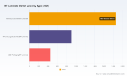 PW Consulting: BT Laminate Market Set to Expand at a 7.25% CAGR, Fueled by Asia‑Pacific Demand