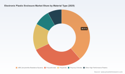PW Consulting: Electronic Plastic Enclosure Market to Expand from USD 6.25B in 2025 to USD 9.4B by 2032 at a 6% CAGR &mdash; Asia‑Pacific Leads with USD 2.67B in 2025