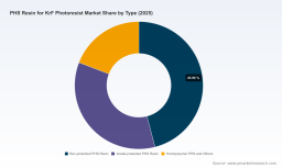 PW Consulting Forecasts 6.82% CAGR for PHS Resin in KrF Photoresist Market Through 2032
