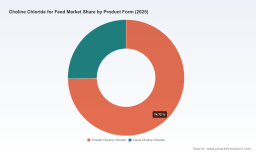 Surging at 5.5%: PW Consulting Forecasts Robust Growth for the Choline Chloride for Feed Market (2026&ndash;2032)