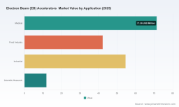 PW Consulting Forecast: E-Beam Accelerators Market to Grow at 4.15% CAGR, Reaching USD 270 Million by 2032