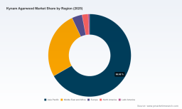 PW Consulting: Kynam Agarwood Market Poised for 8.65% CAGR, Approaching USD 1.63 Billion by 2032