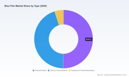 PW Consulting Forecasts Blue Film Market to Expand Robustly at a 7.82% CAGR Through 2032