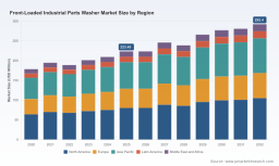PW Consulting Market Insight: Front-Loaded Industrial Parts Washer Market to Rise from USD 223.45 Million in 2025 to USD 292.4 Million by 2032 at a 3.85% CAGR