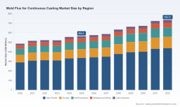 PW Consulting: Mold Flux for Continuous Casting Market Valued at USD 564.3 Million in 2025 to Expand at 3.85% CAGR During 2026&ndash;2032
