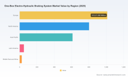 PW Consulting: One-Box Electro Hydraulic Braking Market to Expand at 12% CAGR (2026&ndash;2032), Approaching USD 5.53 Billion by 2032