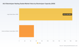 PW Consulting: Alk Electrolyzer Sealing Gasket Market Poised to Expand at a 24.48% CAGR &mdash; EPDM Gaskets Lead the Charge