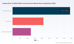 PW Consulting Report: Display Driver IC Wafer Foundry Market Set to Expand at a 6.55% CAGR Through 2032