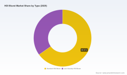 PW Consulting: HDI Biuret Market to Rise from USD 540.24 Million in 2025 to USD 804.29 Million by 2032 at a 5.85% CAGR, Led by Asia‑Pacific (USD 232.13 Million)