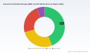 PW Consulting: Automotive Embedded Storage (eMMC & UFS) Market to Surge at 15.02% CAGR, Hitting USD 10.9B by 2032