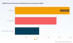 PW Consulting: Mobile Phone Periscope Lens Market Poised for Rapid Expansion &mdash; 14.48% CAGR to 2032