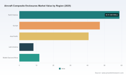 PW Consulting: Aircraft Composite Enclosures Market to Climb from USD 166.7 Million in 2025 to USD 269.8 Million by 2032 at a 7.12% CAGR