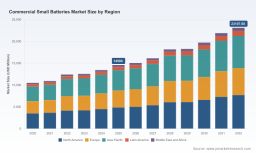 PW Consulting Forecasts 6.79% CAGR for Commercial Small Batteries Market Through 2032