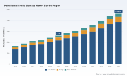PW Consulting Predicts Palm Kernel Shells Biomass Market to Reach USD 2,318.88 Million by 2032, Growing at an 8.5% CAGR