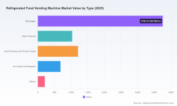 PW Consulting: Refrigerated Food Vending Machine Market Poised to Reach USD 11.45 Billion by 2032