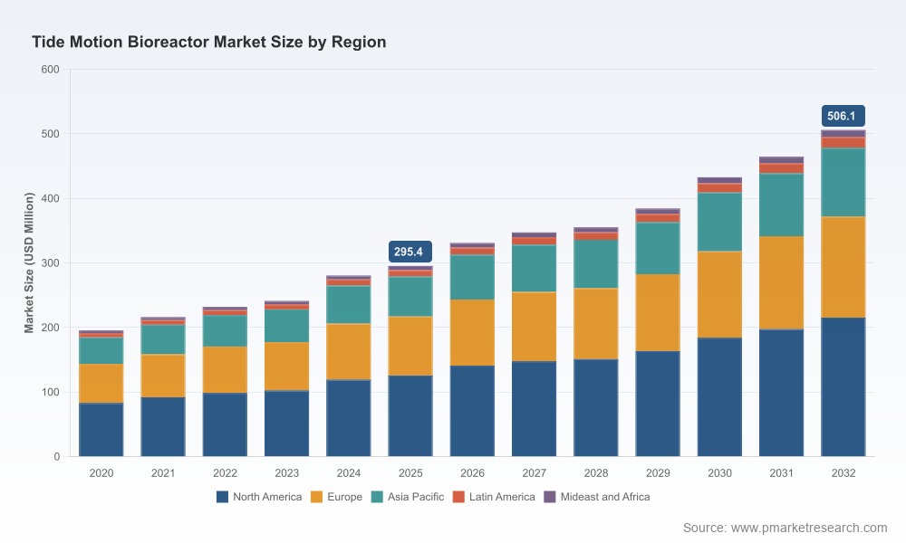 PW Consulting: Tide Motion Bioreactor Market to Hit $506.1M by 2032 at 7.98% CAGR