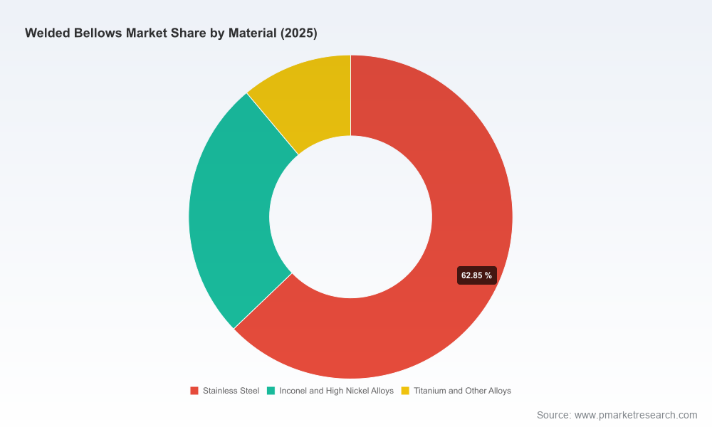 PW Consulting: Global Welded Bellows Market to Hit $505.26M by 2032, CAGR 5.81%
